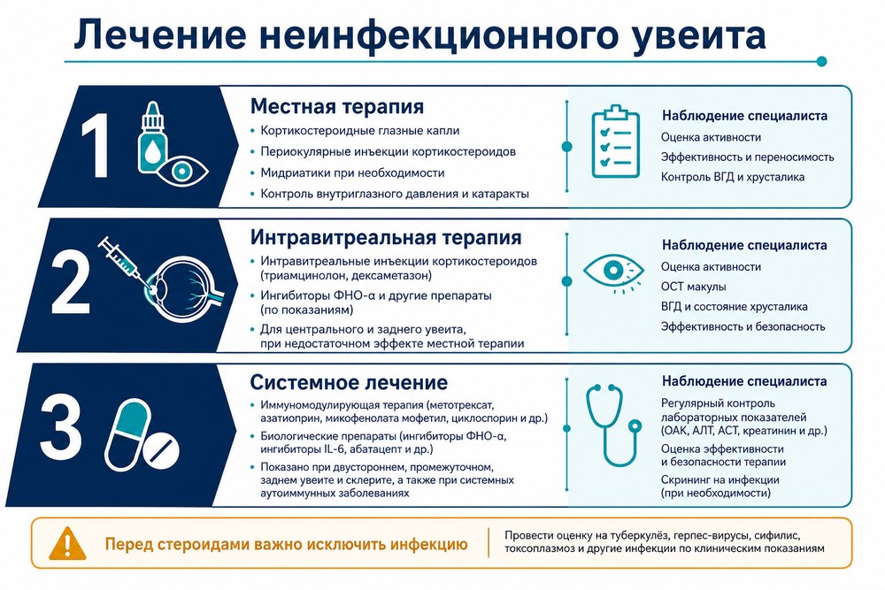 Неинфекционный увеит - лечение